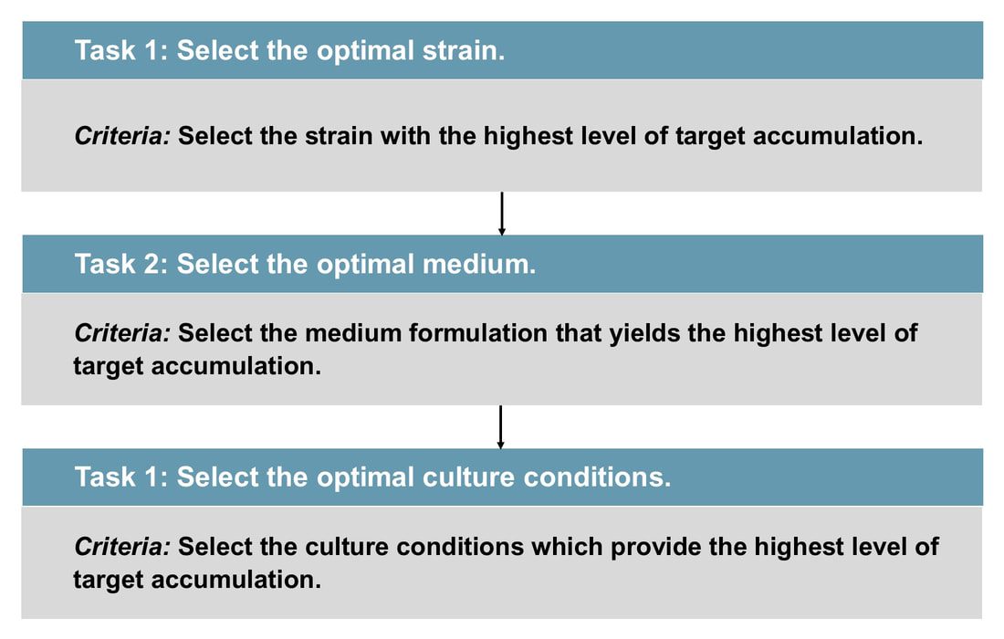 Flowchart of strain, medium, culture selection.