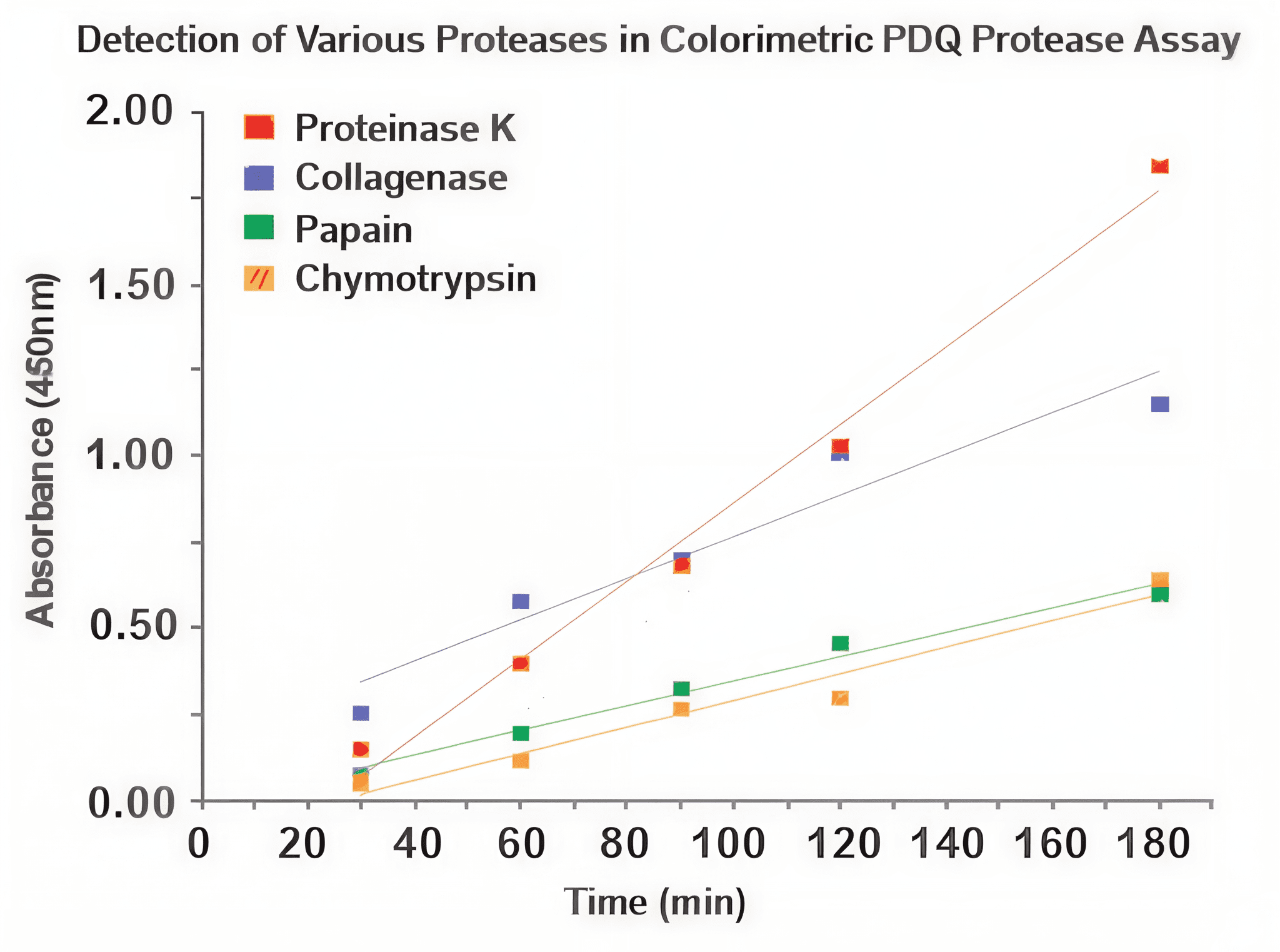 Graph of protease detection assay results.